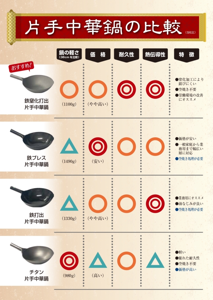 片手中華鍋の比較表 - 株式会社カンダ