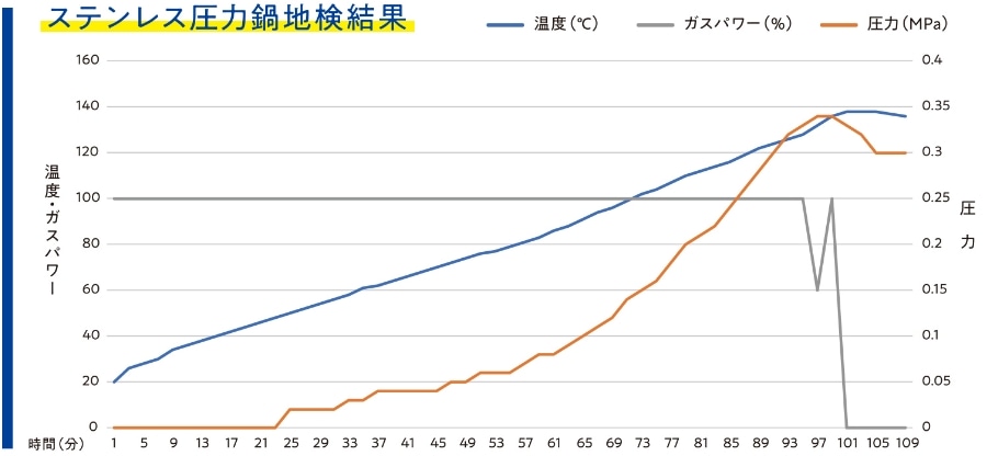 ステンレス圧力鍋地検結果
